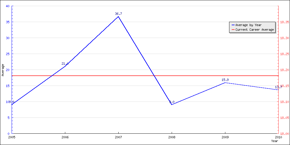 Batting Average by Year