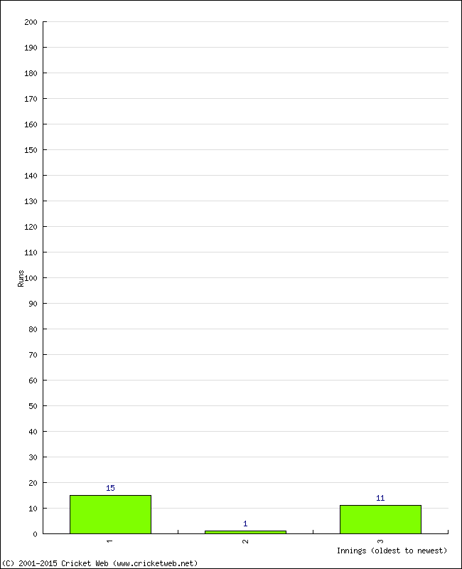 Batting Performance Innings by Innings - Away