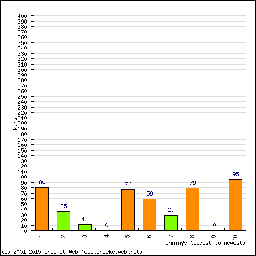 Batting Recent Scores