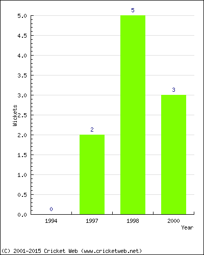 Runs by Year