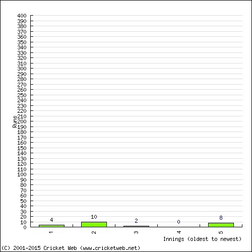 Batting Recent Scores