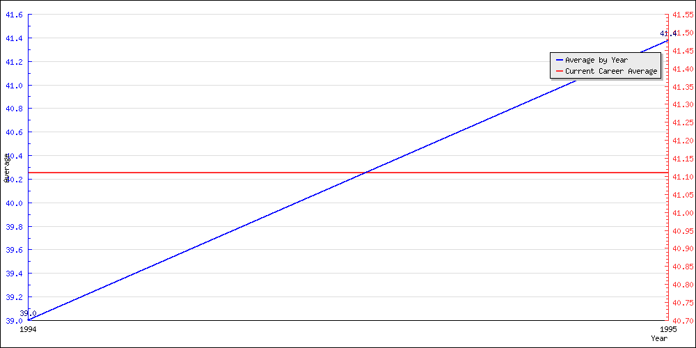 Bowling Average by Year