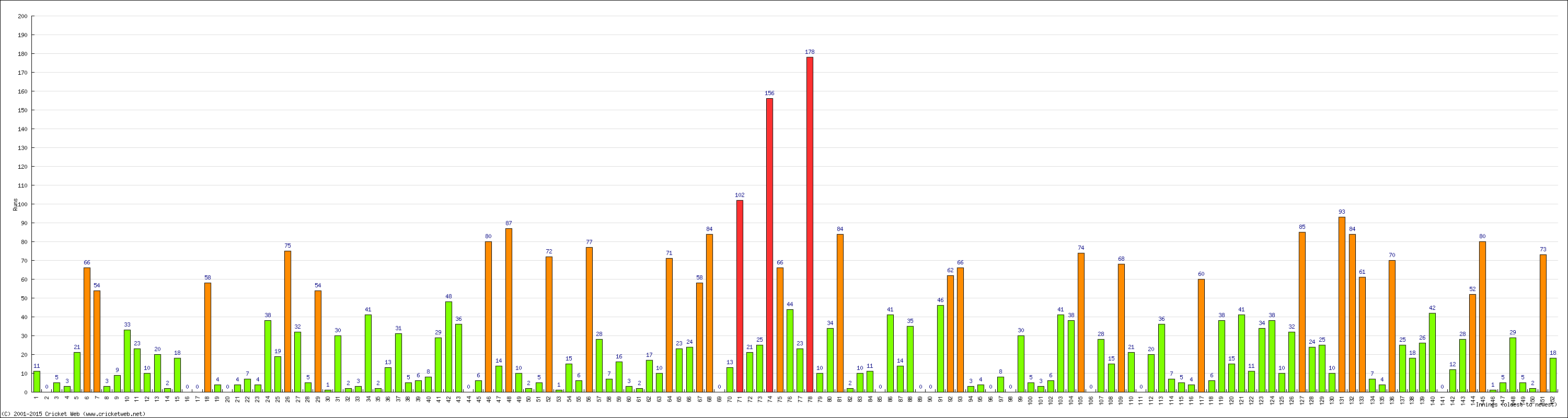 Batting Performance Innings by Innings