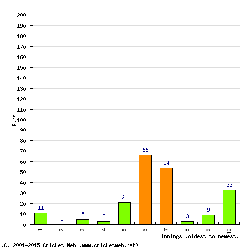 Batting Recent Scores