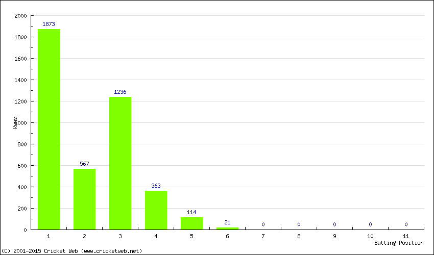 Runs by Batting Position