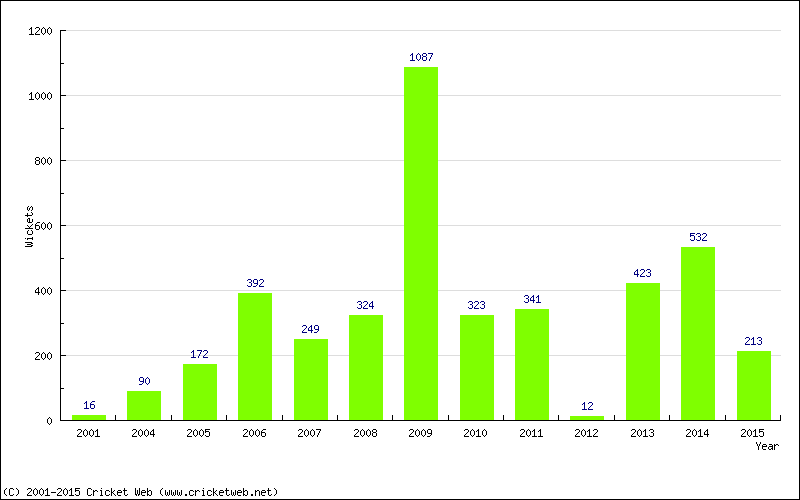 Runs by Year