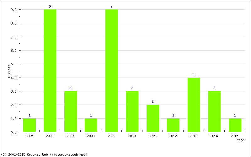 Wickets by Year