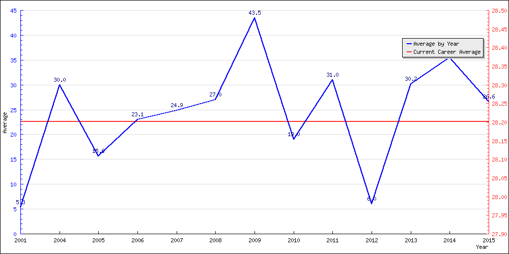 Batting Average by Year