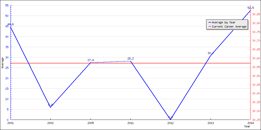 Batting Average by Year