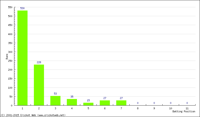 Runs by Batting Position