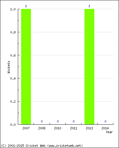 Wickets by Year