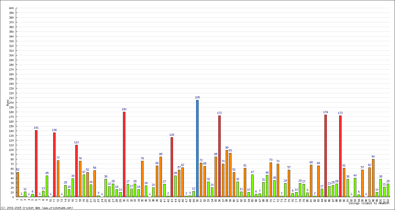 Batting Performance Innings by Innings