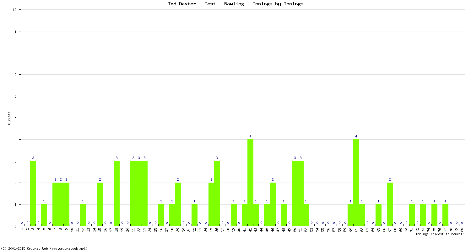 Bowling Performance Innings by Innings