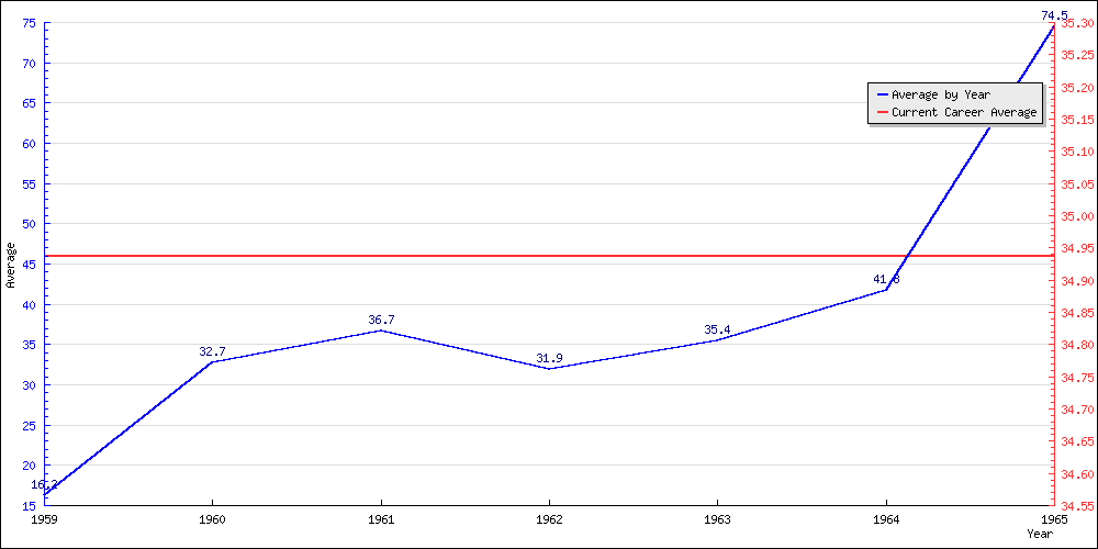 Bowling Average by Year