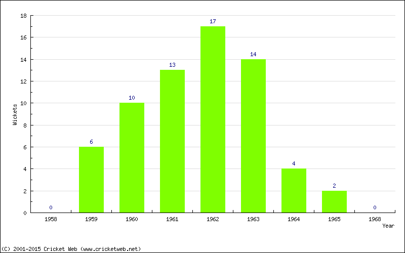 Wickets by Year