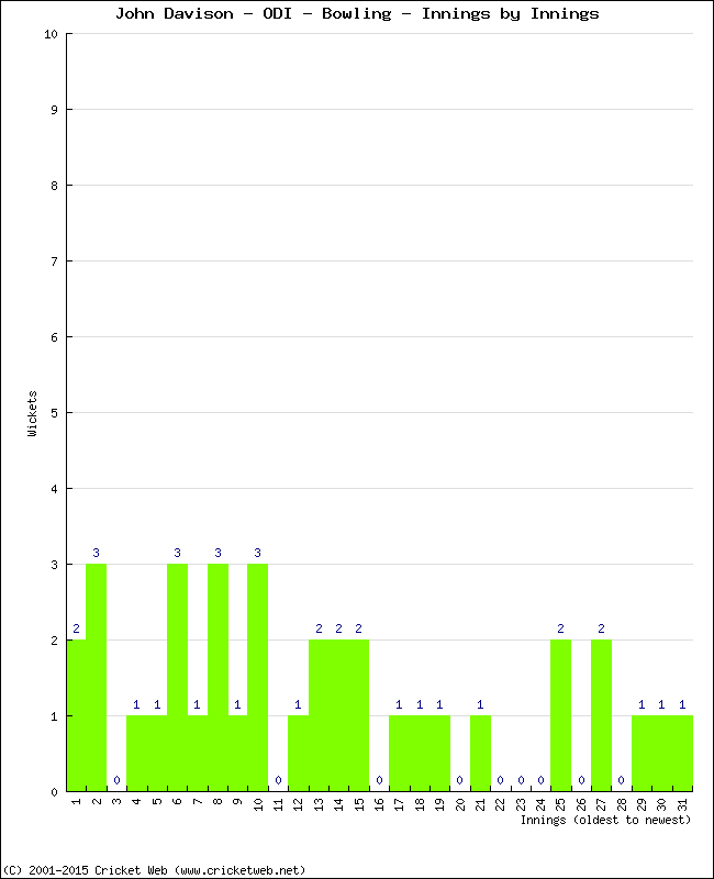 Bowling Performance Innings by Innings