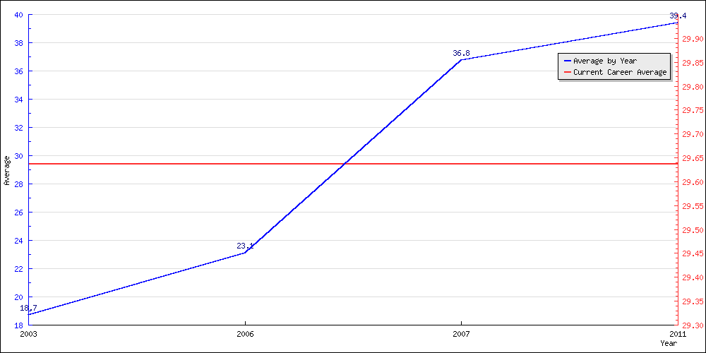 Bowling Average by Year