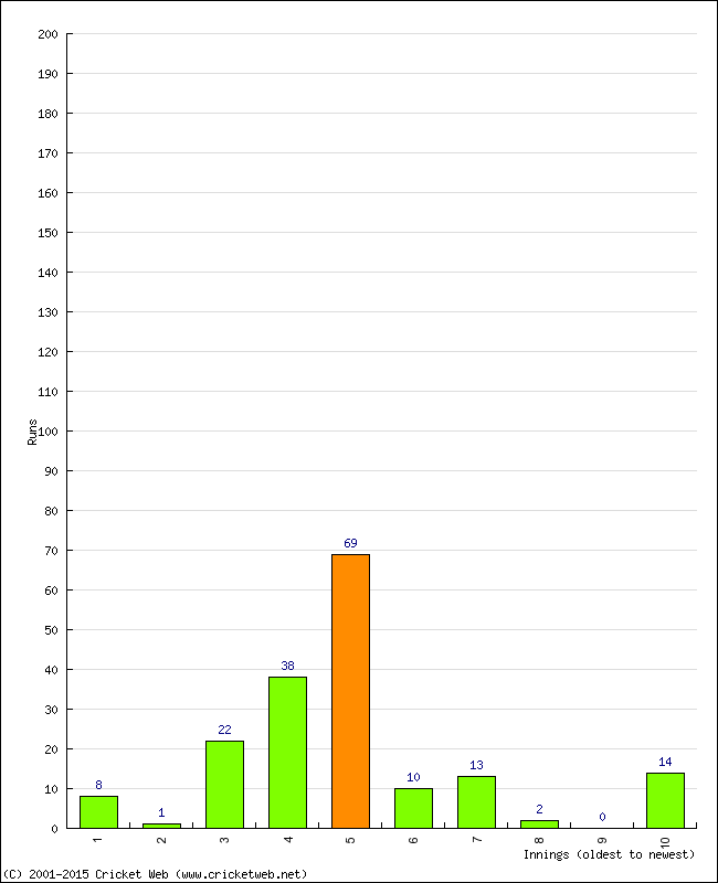 Batting Performance Innings by Innings - Away