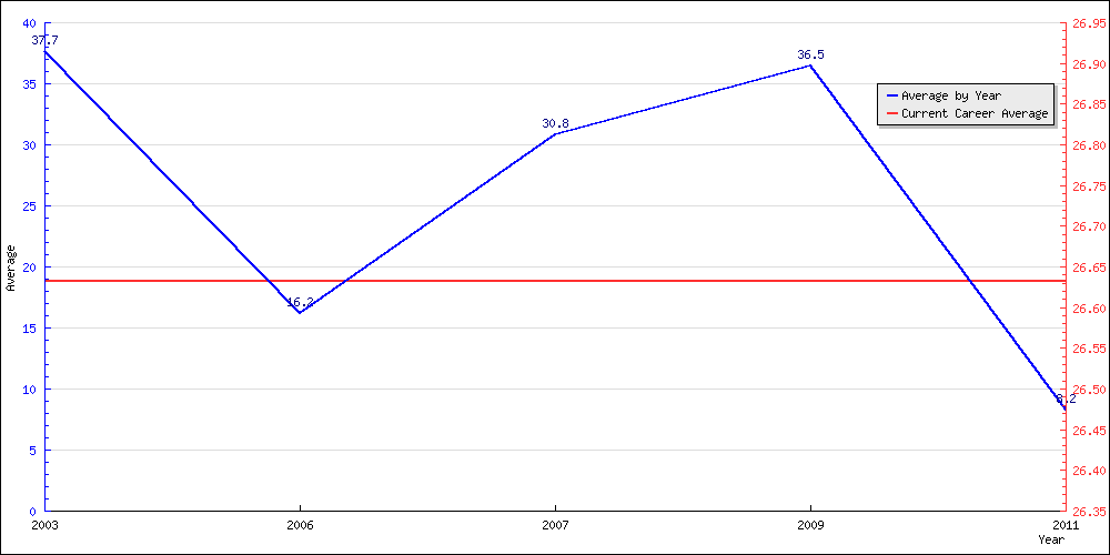 Batting Average by Year