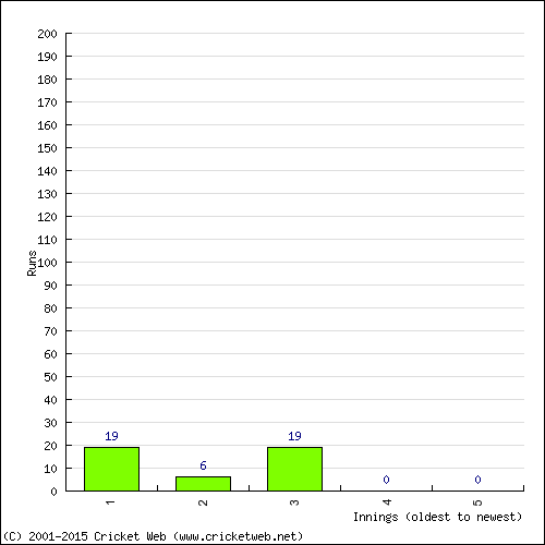 Batting Recent Scores