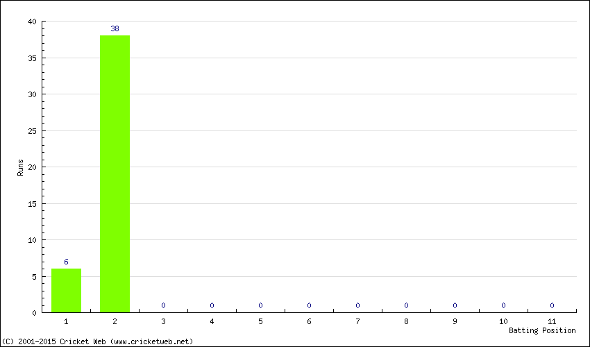 Runs by Batting Position