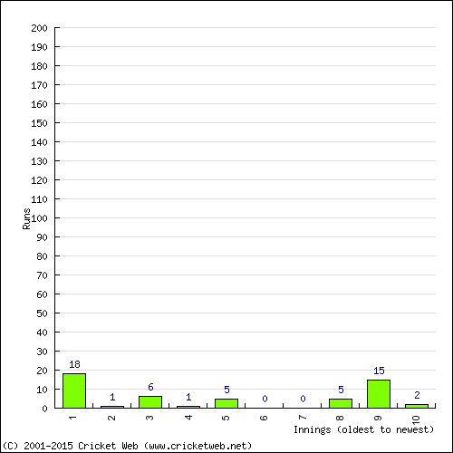 Batting Recent Scores