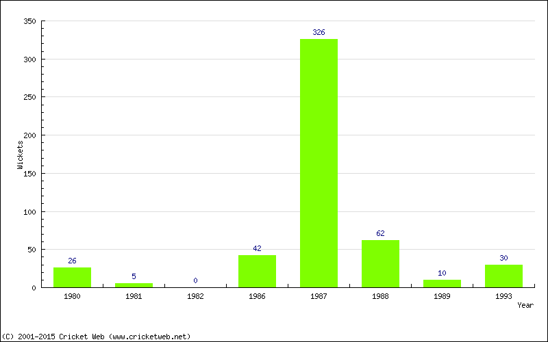 Runs by Year