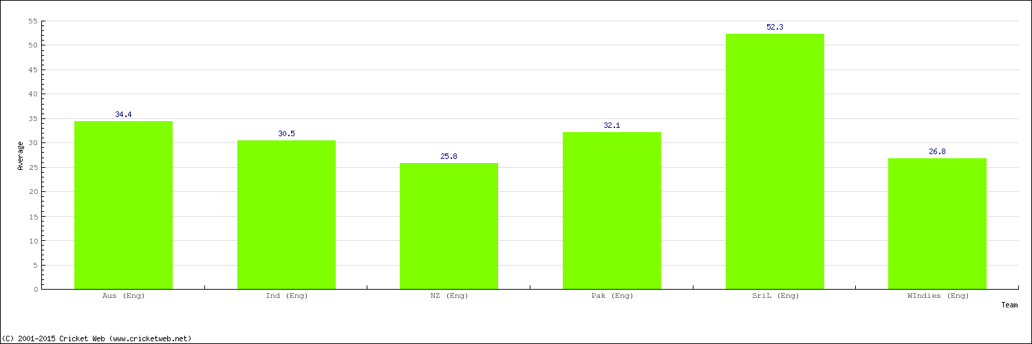 Bowling Average by Country