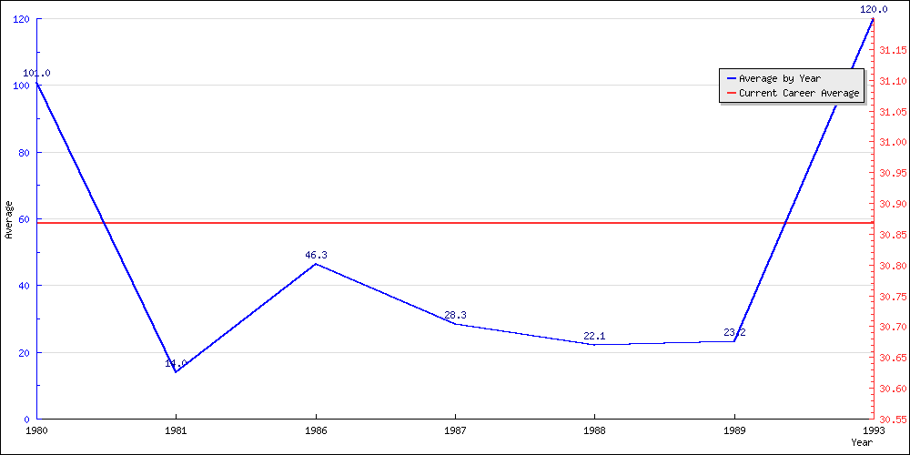 Bowling Average by Year