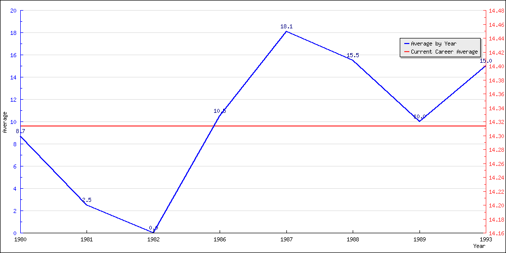 Batting Average by Year