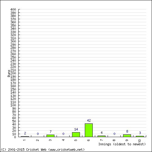 Batting Recent Scores