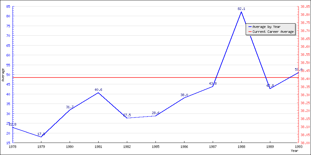 Bowling Average by Year