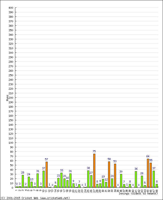 Batting Performance Innings by Innings - Home