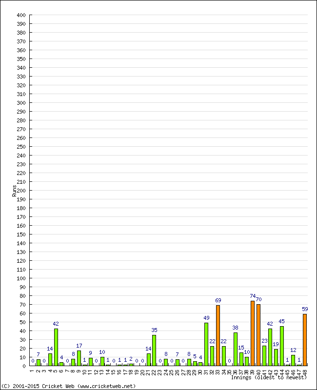 Batting Performance Innings by Innings - Away