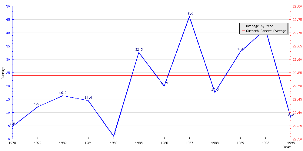 Batting Average by Year