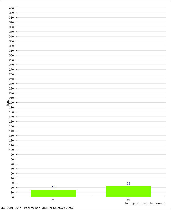 Batting Performance Innings by Innings - Home