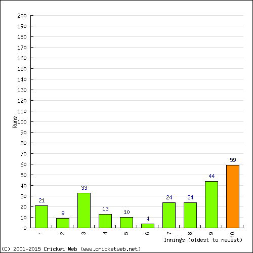 Batting Recent Scores