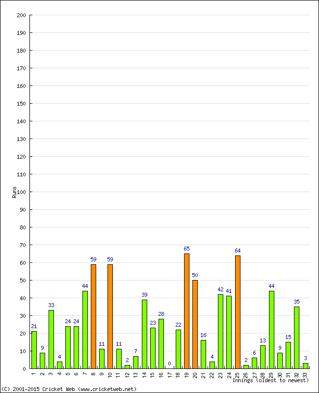 Batting Performance Innings by Innings - Home