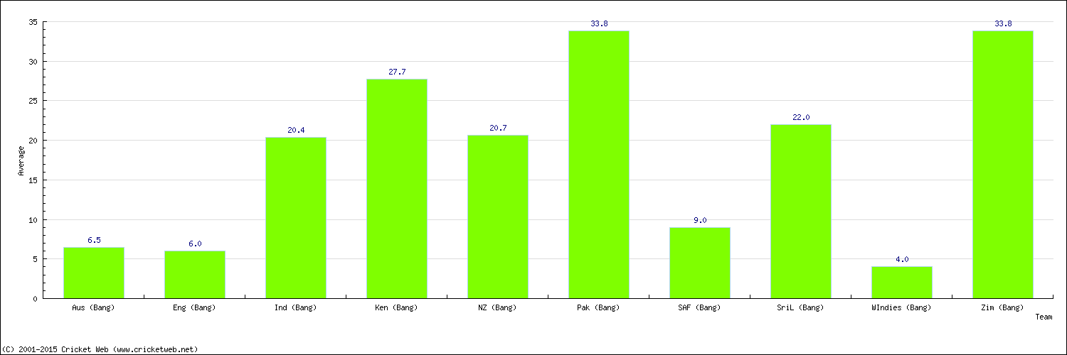 Batting Average by Country