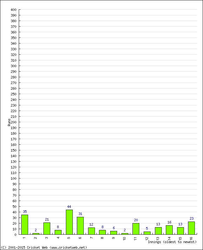 Batting Performance Innings by Innings