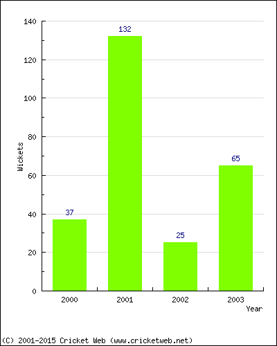 Runs by Year