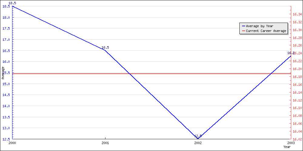 Batting Average by Year