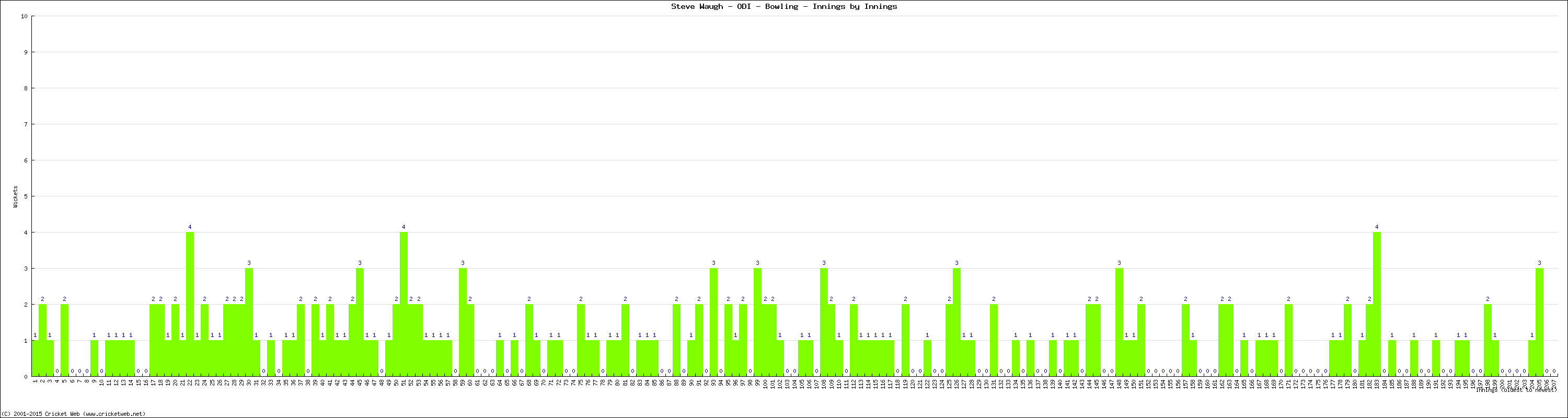 Bowling Performance Innings by Innings