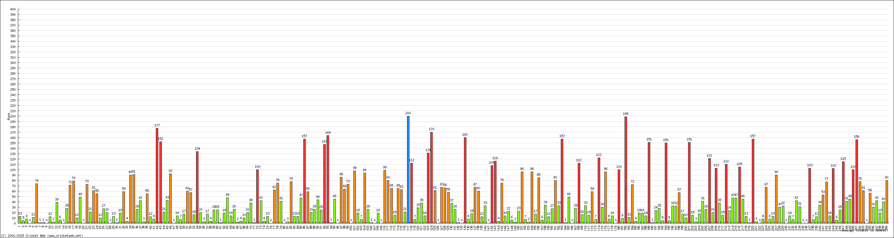 Batting Performance Innings by Innings