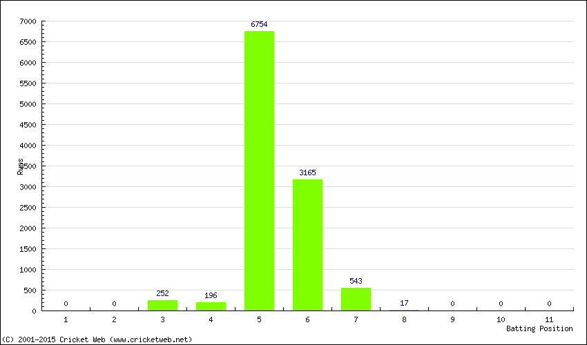 Runs by Batting Position