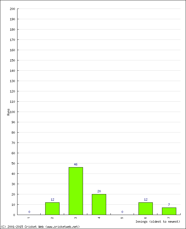 Batting Performance Innings by Innings