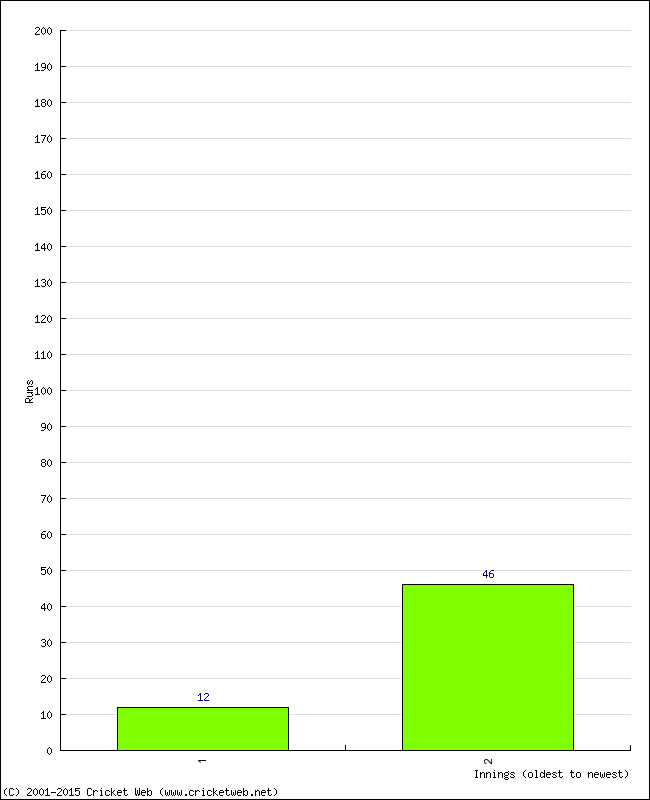 Batting Performance Innings by Innings - Away