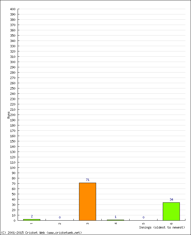 Batting Performance Innings by Innings