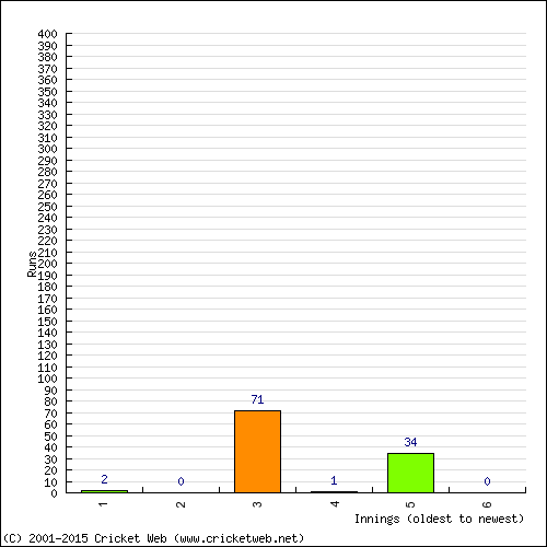 Batting Recent Scores