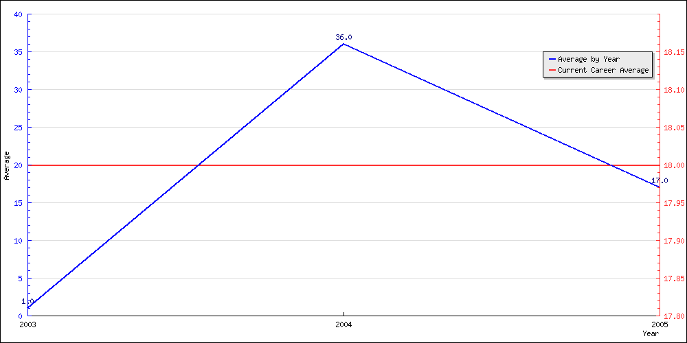 Batting Average by Year